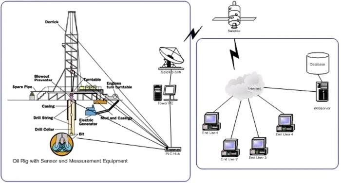 OPC UA & Drilling Automation – OPC Connect