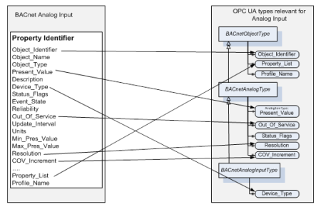 Mapping BACnet to OPC UA – OPC Connect
