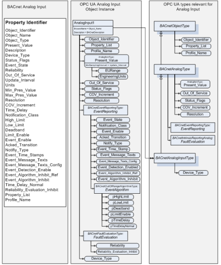 Mapping BACnet To OPC UA – OPC Connect