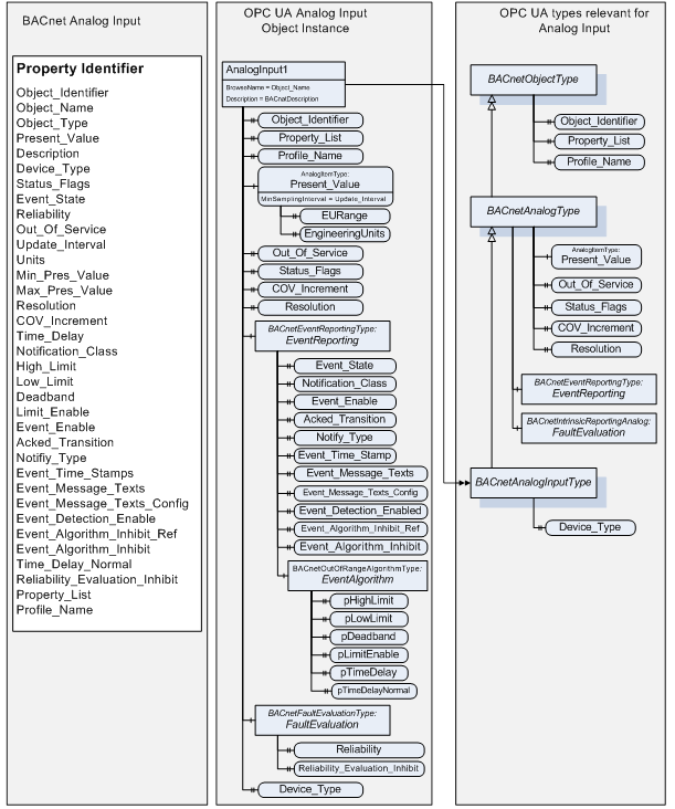 Mapping BACnet to OPC UA – OPC Connect