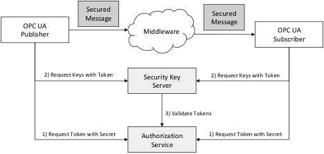 OPC UA PubSub End-to-End Security Model