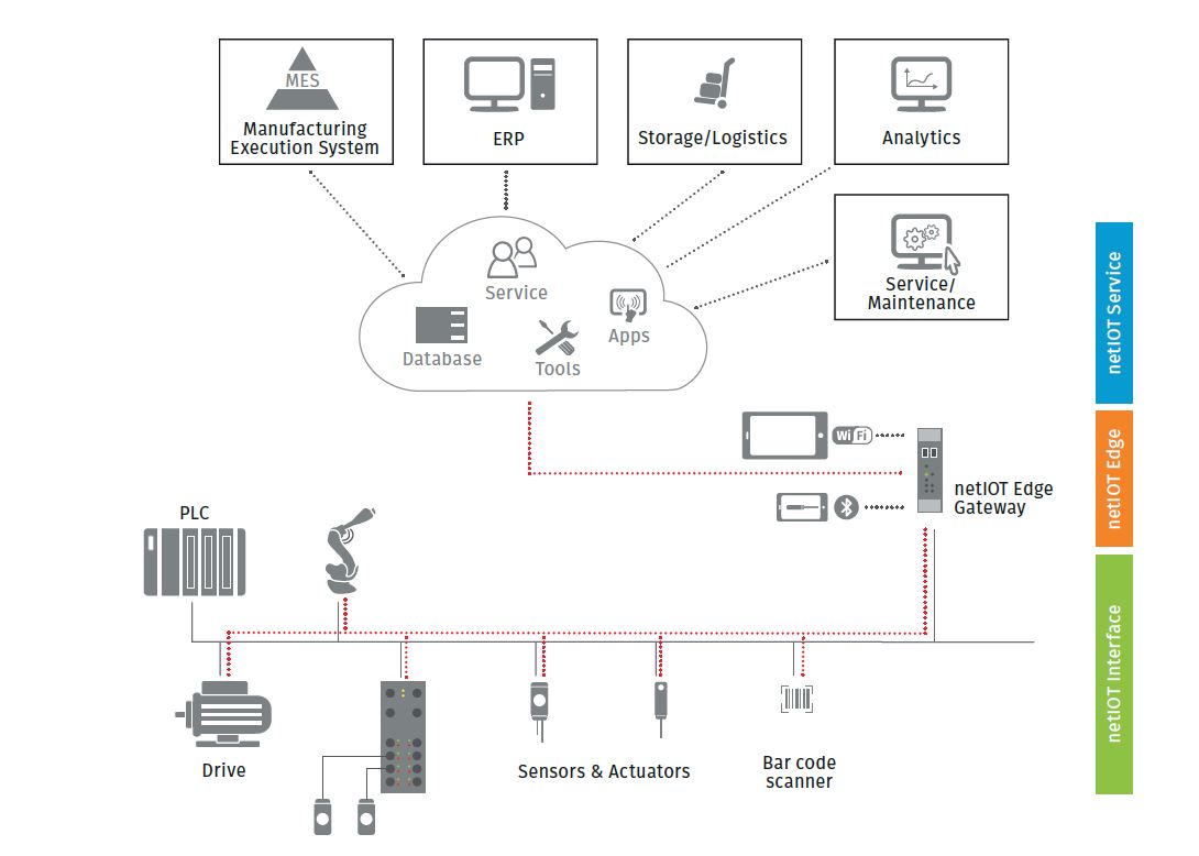 Hilscher’s netIOT Edge Gateway monitors field data over existing Real-Time Ethernet networks (shown as solid grey lines), such as EtherNet/IP and PROFINET, and communicates OPC UA data over a separate TCP channel (shown as dotted red lines) on the RTE network.