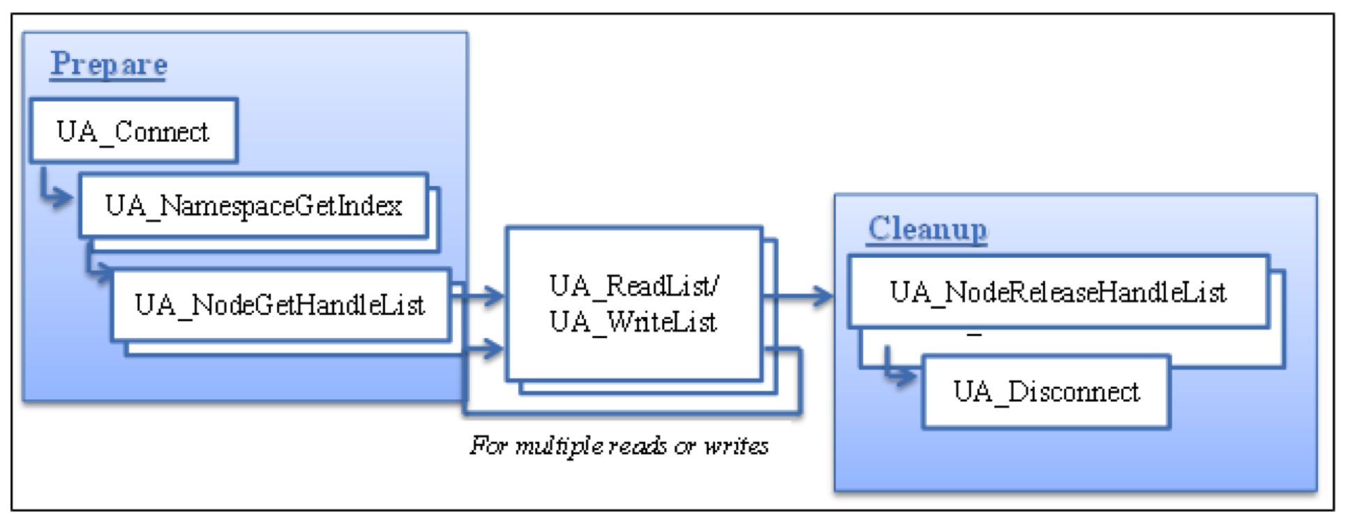 PLCopen OPC-UA Function Blocks modelling MDIS Information – OPC Connect