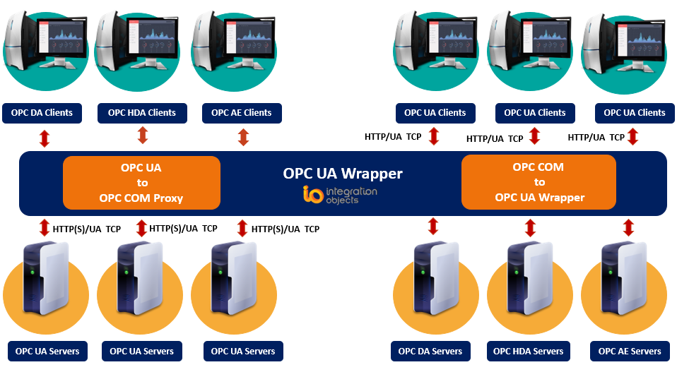 Upgrade your Legacy OPC Systems to OPC UA – OPC Connect
