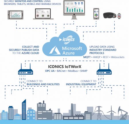 OPC UA + MQTT = A Popular Combination for IoT Expansion – OPC Connect