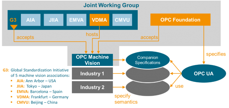 Machine Vision Information-Model Based on OPC UA – OPC Connect