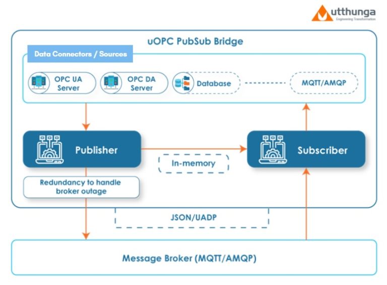 Leveraging OPC-UA PubSub As A DMZ Gateway – OPC Connect