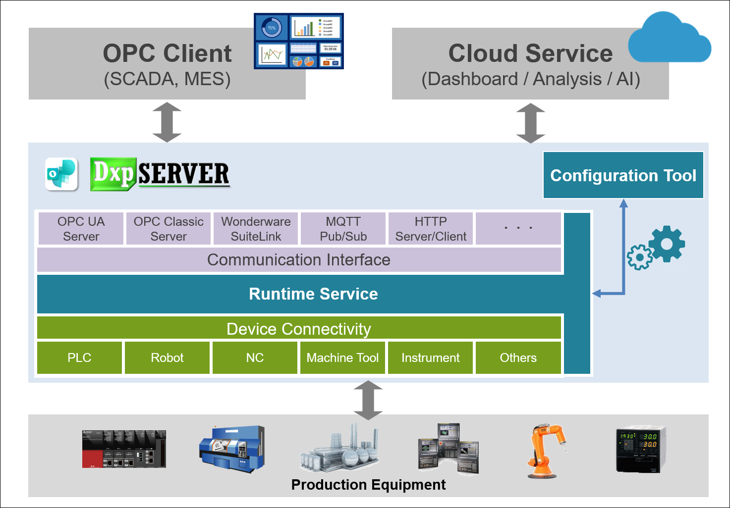 DeviceXPlorer OPC Server  Products｜TAKEBISHI FAWEB