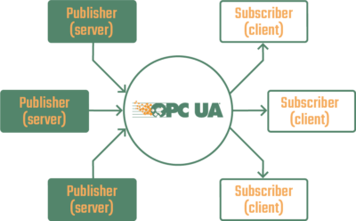 OPC UA Deep Dive (Part 3): Exploring the OPC UA Protocol