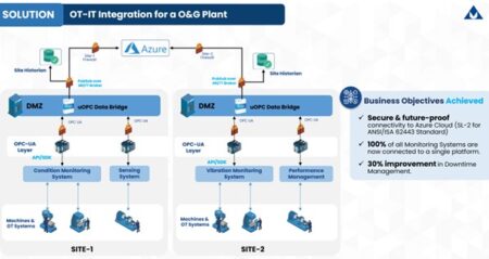 Transforming Shop Floor Automation Using OPC UA – OPC Connect