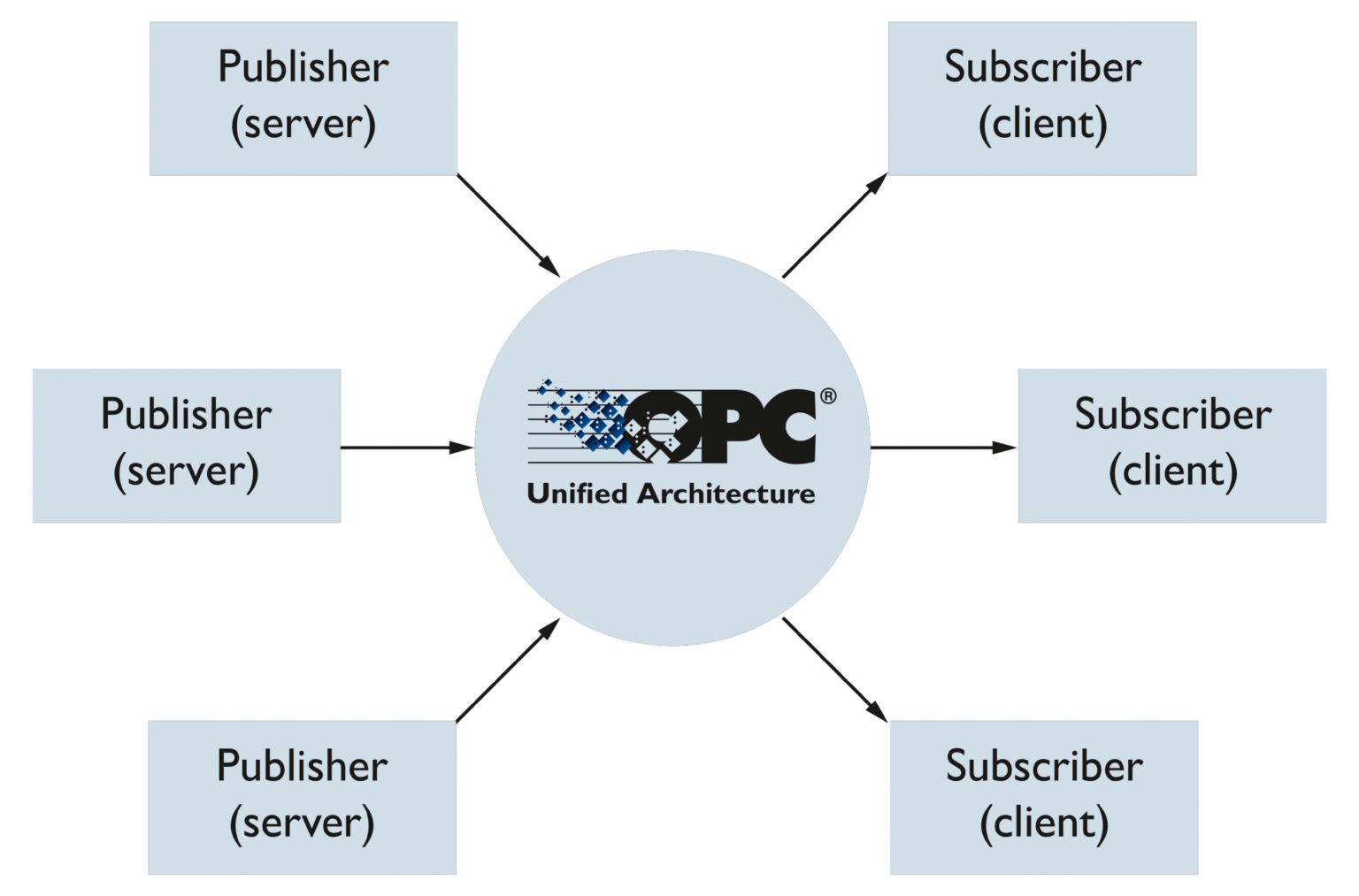 Making OPC UA solutions easy to use – OPC Connect