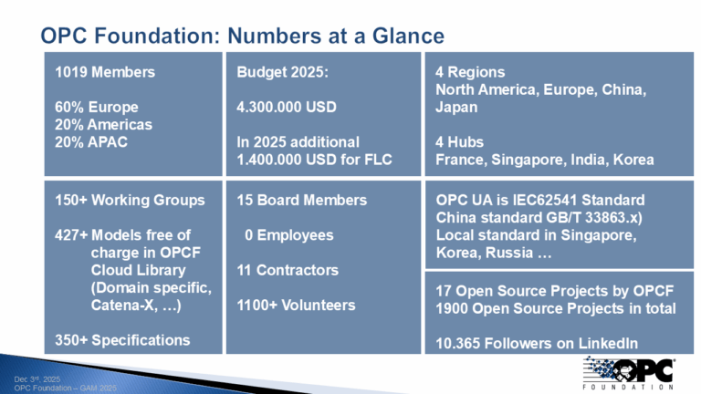 OPC Foundation General Assembly 2025 – Key Highlights – OPC Connect